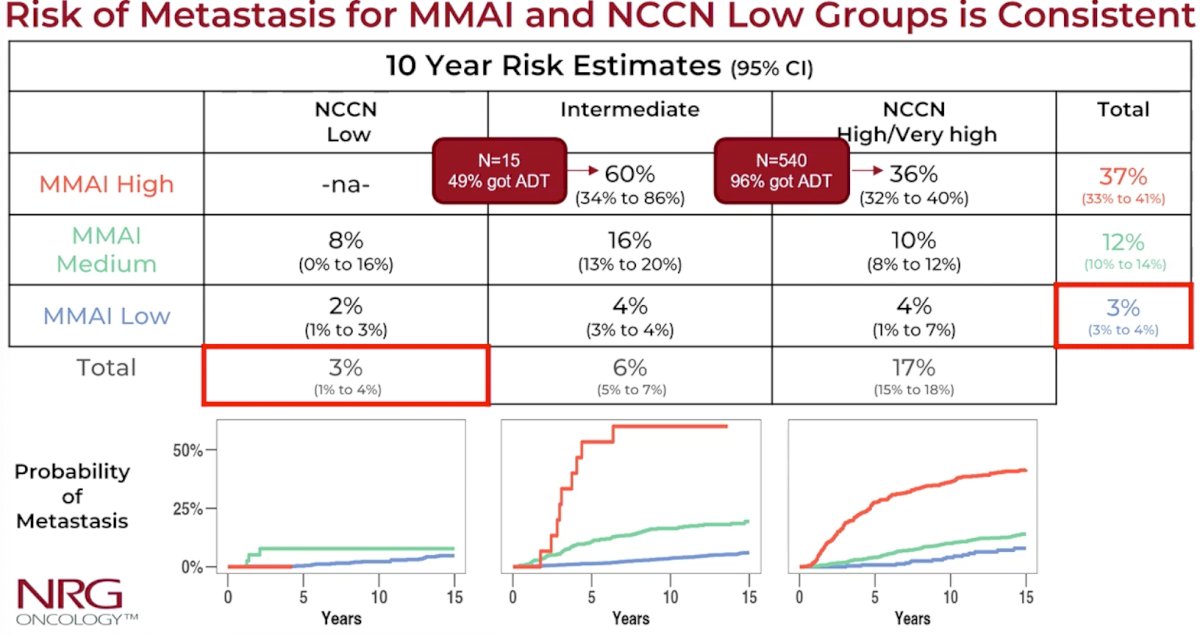 ASTRO 2022: Prostate Cancer Risk Stratification In NRG Oncology Phase ...